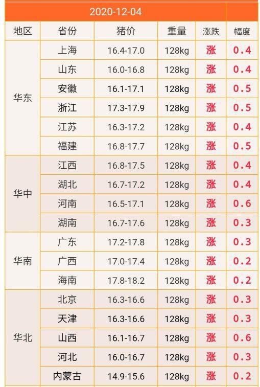 全国生猪行情早期价格表概览